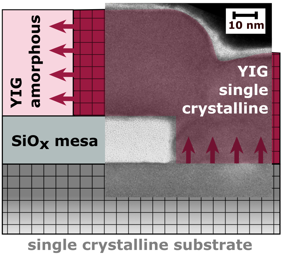 Formation of single crystalline yttrium iron garnet layer on top of an amorphous SiOx mesa by lateral crystallization.