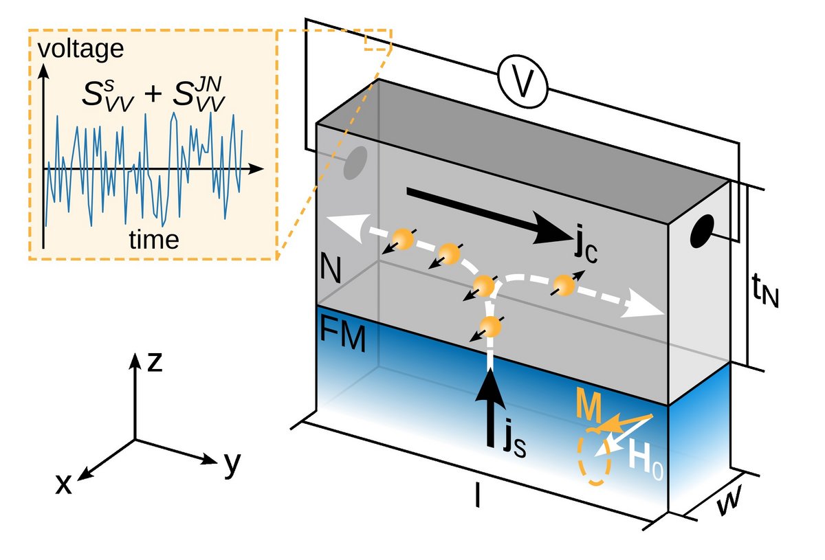 Conversion from a spin current generated by spin pumping into a charge current and the associated noise contributions